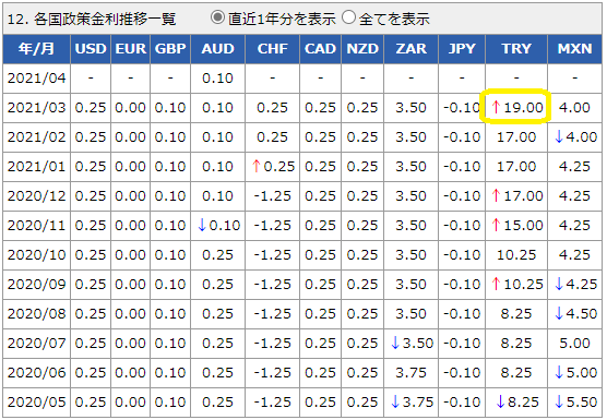 各国政策金利データ│外国為替取引　セントラル短資FX
