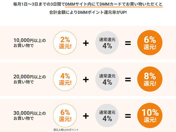 DMMカード - いつでも4%還元「DMMカード」お申し込みページ