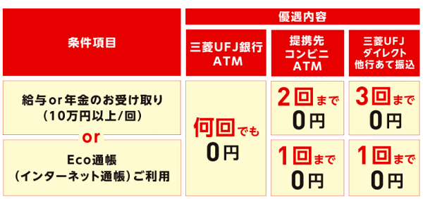 三菱ufj銀行や三井住友銀行等が特典要件等を変更 プレミアムバンキング動向 2021年6月 最速資産運用