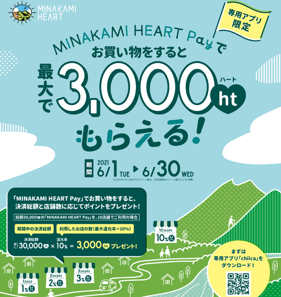 最大で3,000htがもらえるポイント還元キャンペーン｜MINAKAMI HEART Pay