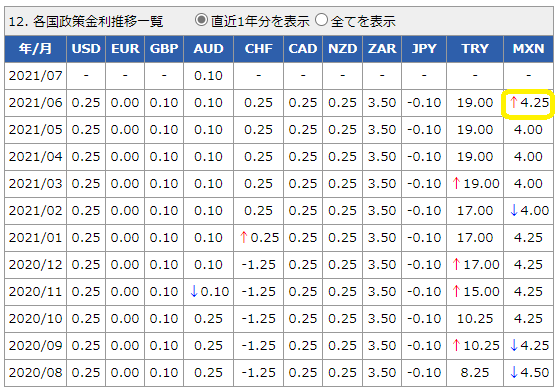 各国政策金利データ│外国為替取引　セントラル短資FX