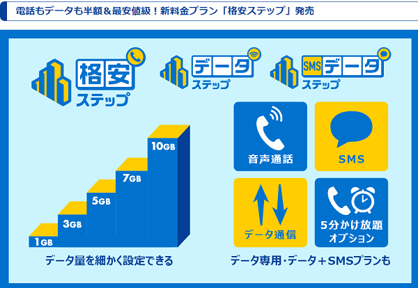電話もデータも半額＆最安値級！新料金プラン「格安ステップ」発売 | HIS Mobile