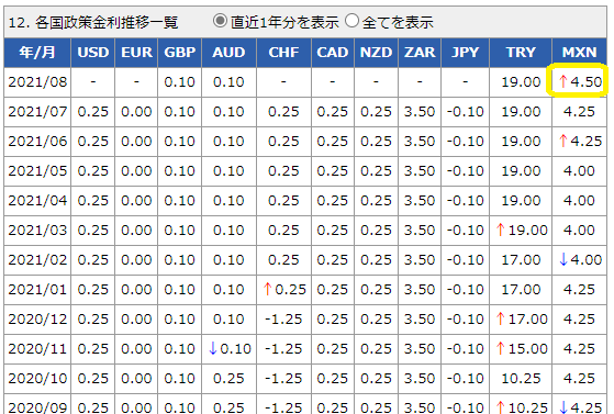 各国政策金利データ│外国為替取引　セントラル短資FX