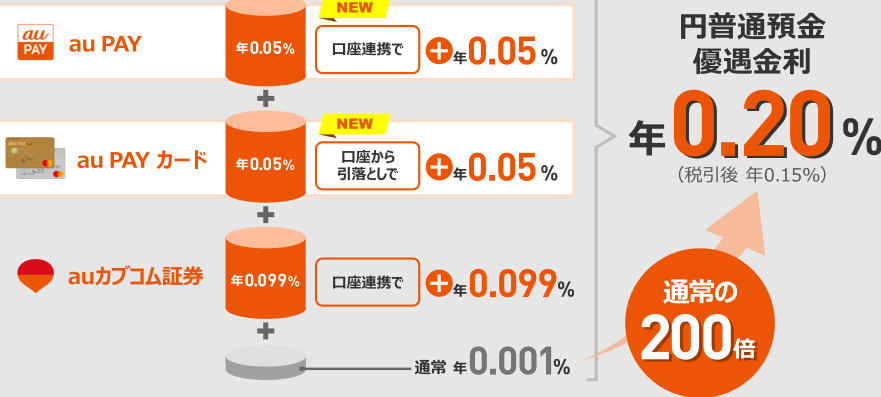 auじぶん銀行、auの金融サービスとの連携で業界最高水準の円普通預金金利最大年0.20％（税引後年0.15％）を提供 | auじぶん銀行