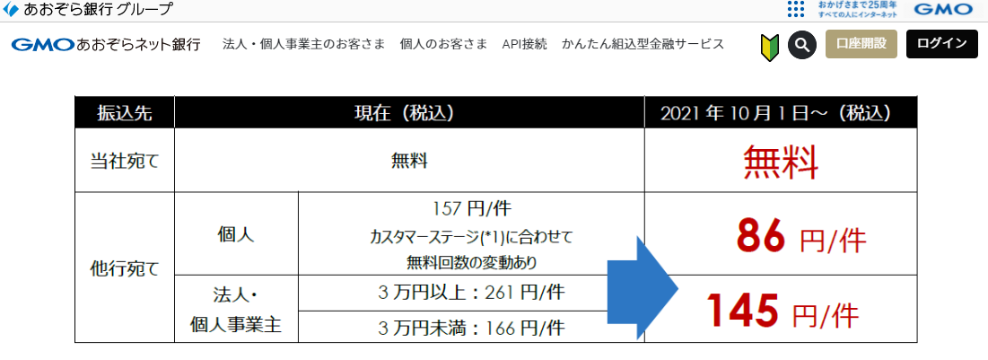 2021/08/31 10月1日～他行宛て振込手数料さらなる値下げ＆12月1日～スタートアップ企業向け特典（振込手数料無料20回）新設 | お知らせ・プレスリリース | GMOあおぞらネット銀行