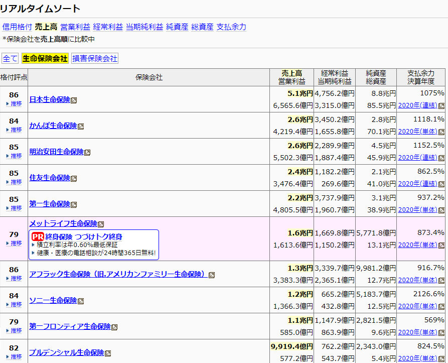 保険会社格付け等ランキング一覧（売上高順）