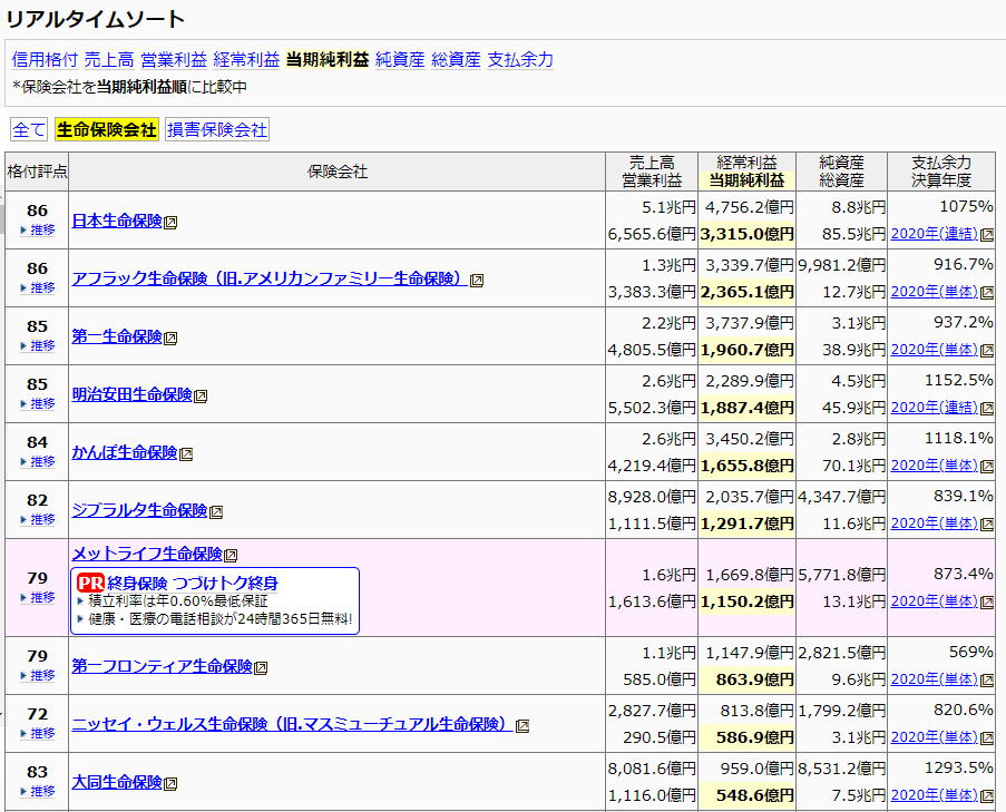 保険会社格付け等ランキング一覧（当期純利益順）