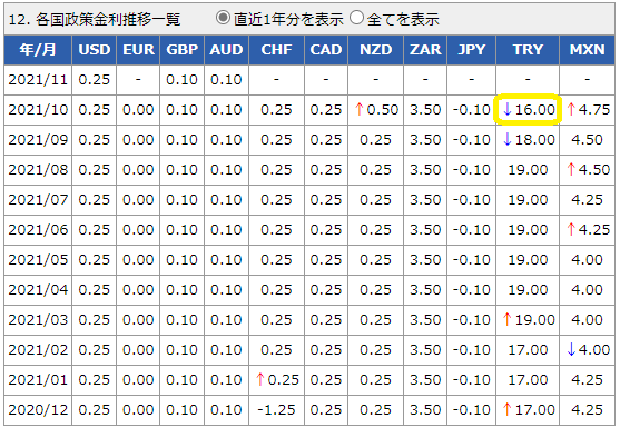 各国政策金利データ│外国為替取引　セントラル短資FX