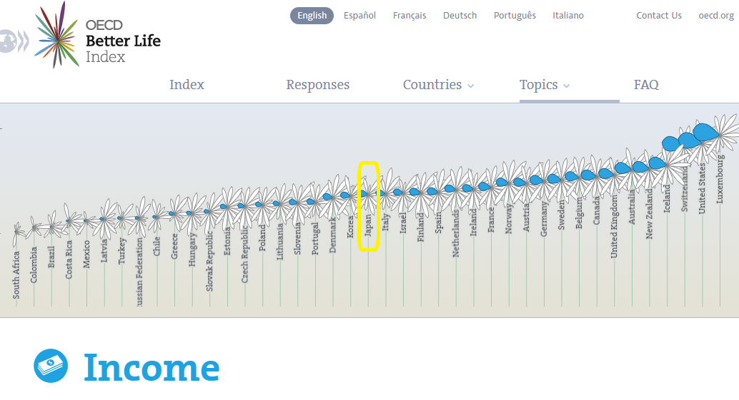 OECD Better Life Index