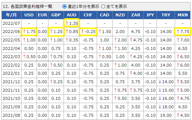 各国政策金利データ│外国為替取引　セントラル短資FX