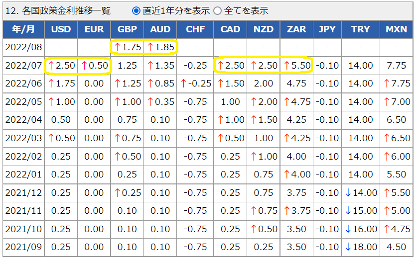 各国政策金利データ│外国為替取引　セントラル短資FX