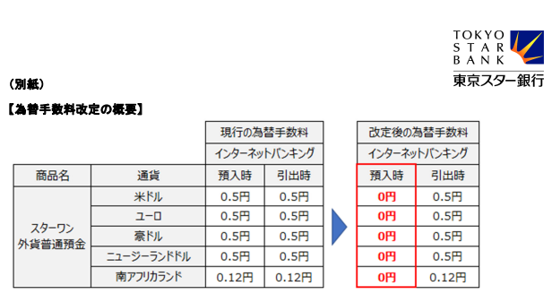 2022年7月29日　外貨普通預金の為替手数料を改定　個人向けインターネットバンキングでの外貨普通預金の預け入れ時（円→外貨）為替手数料を0円にします[PDF:640KB]