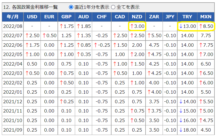 各国政策金利データ│外国為替取引　セントラル短資FX
