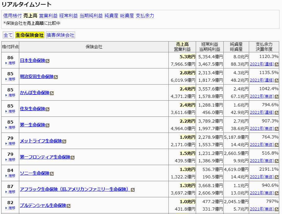 保険会社格付け等ランキング一覧（売上高順）