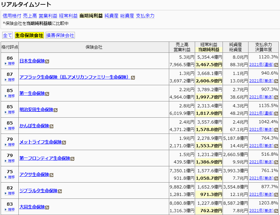 保険会社格付け等ランキング一覧（当期純利益順）