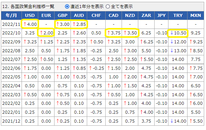 各国政策金利データ│外国為替取引　セントラル短資FX