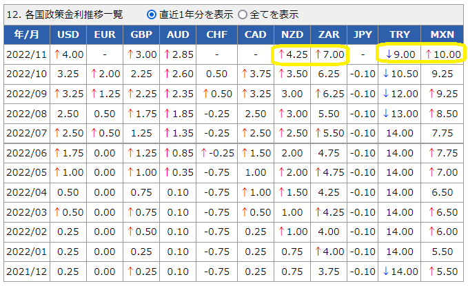 各国政策金利データ│外国為替取引　セントラル短資FX