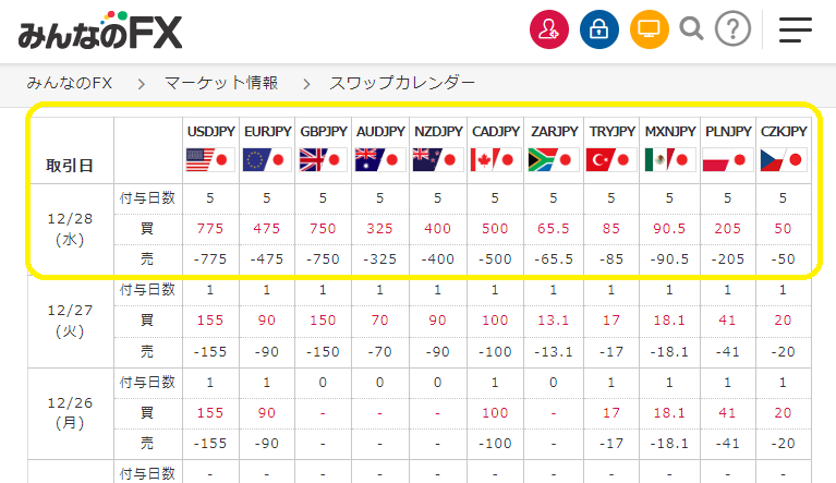 スワップカレンダー｜みんなのFX
