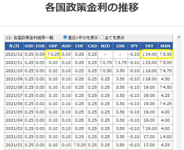 各国政策金利データ│外国為替取引　セントラル短資FX