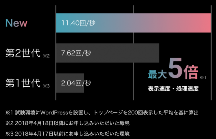 【さくらのレンタルサーバ】表示速度および処理能力が従来の最大5倍となる新サーバーを2月に提供予定 | さくらインターネット