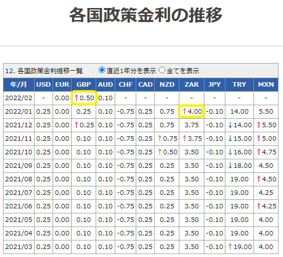 各国政策金利データ│外国為替取引　セントラル短資FX