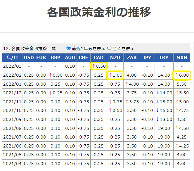 各国政策金利データ│外国為替取引　セントラル短資FX