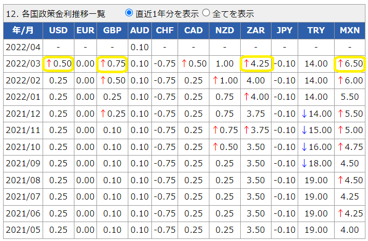 各国政策金利データ│外国為替取引　セントラル短資FX
