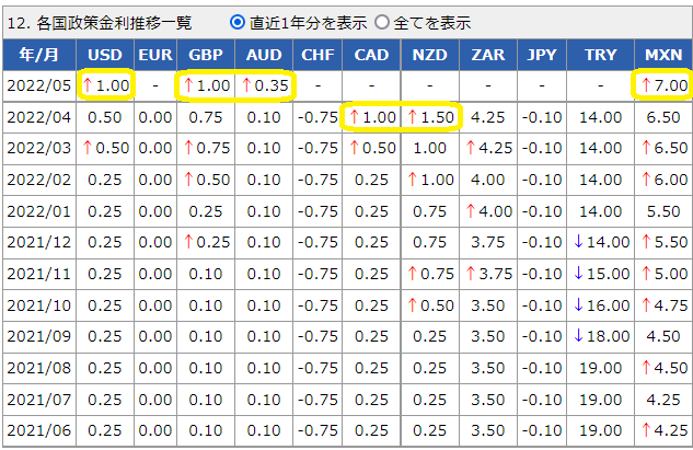 各国政策金利データ│外国為替取引　セントラル短資FX