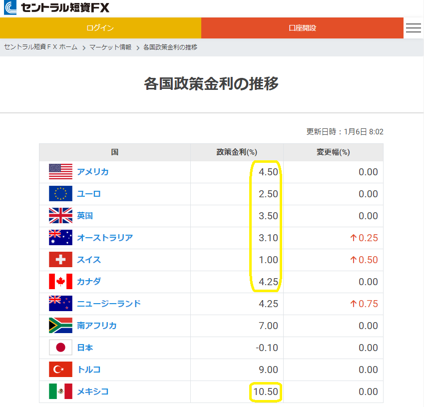 各国政策金利の推移｜ＦＸダイレクトプラス