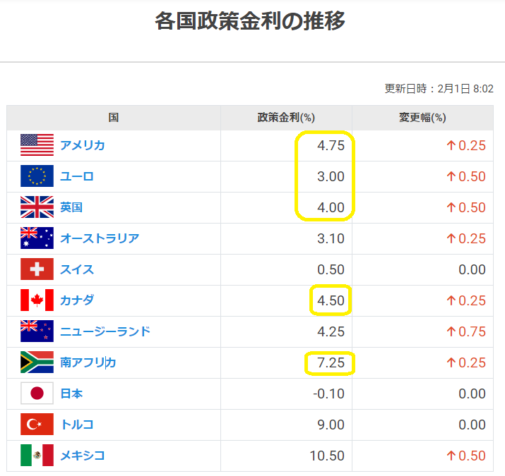 各国政策金利の推移｜ＦＸダイレクトプラス