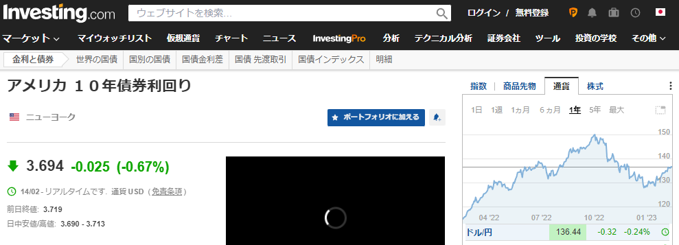 アメリカ １０年債券利回り
