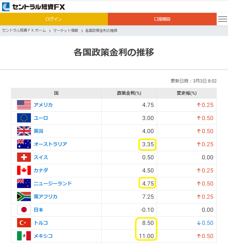 各国政策金利の推移｜ＦＸダイレクトプラス
