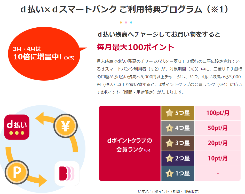 dポイント特典 | ｄスマートバンク - お金が「じょうず」になるバンキングサービス