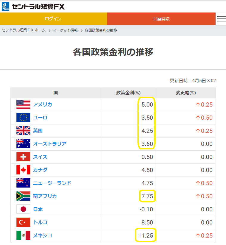 各国政策金利の推移｜ＦＸダイレクトプラス
