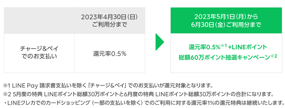 LINEクレカのご利用特典変更のお知らせ - LINE Pay