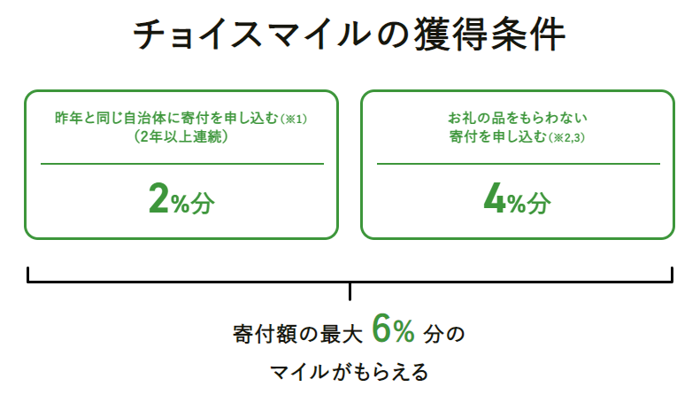 地域とつながるキャンペーン 寄付額の最大6%分のマイルがもらえる｜ふるさとチョイス - ふるさと納税サイト