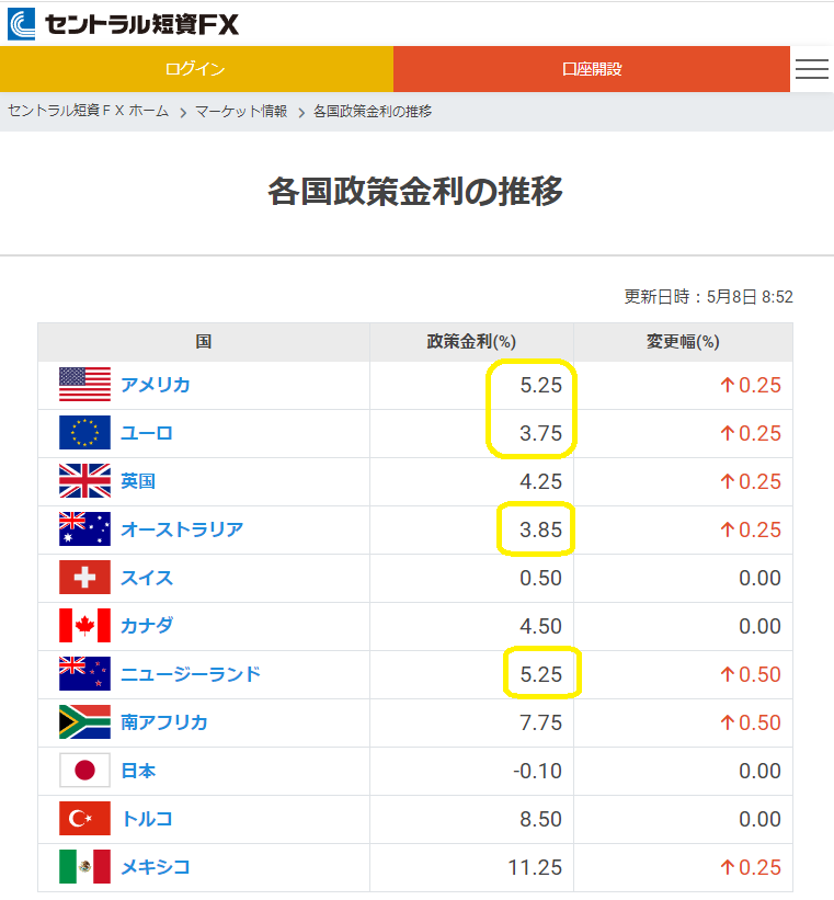各国政策金利の推移｜ＦＸダイレクトプラス