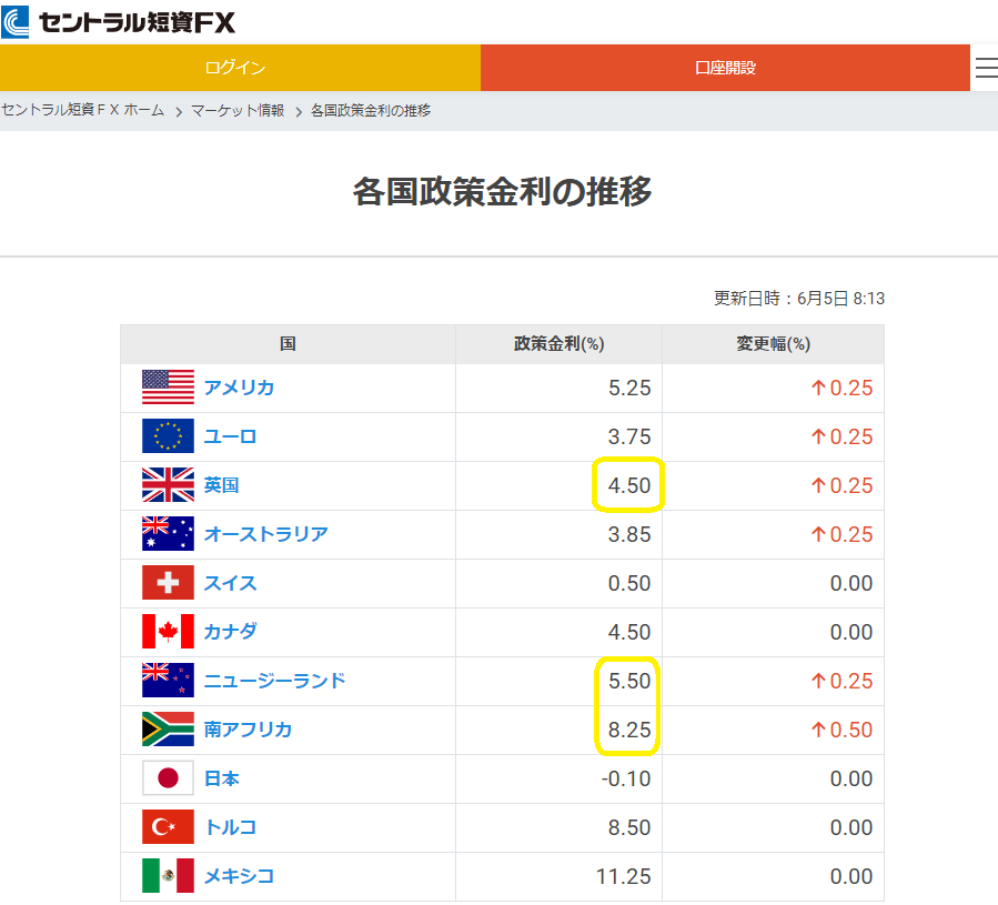 各国政策金利の推移｜ＦＸダイレクトプラス