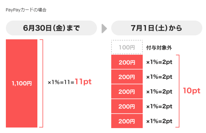 ［重要］PayPayステップおよびPayPayカード特典の内容の変更について｜PayPayカード