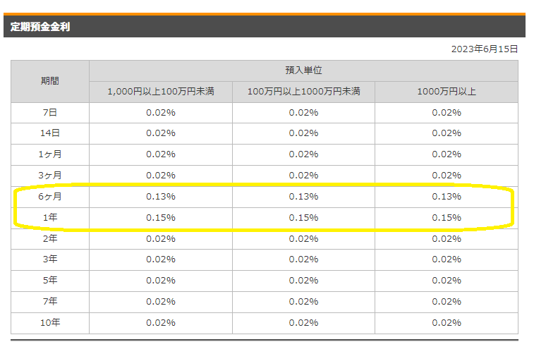 定期預金や外貨預金の預金金利｜楽天銀行
