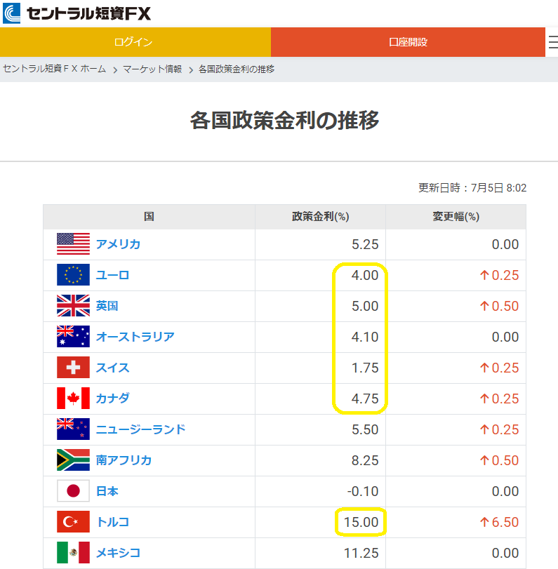 各国政策金利の推移｜ＦＸダイレクトプラス