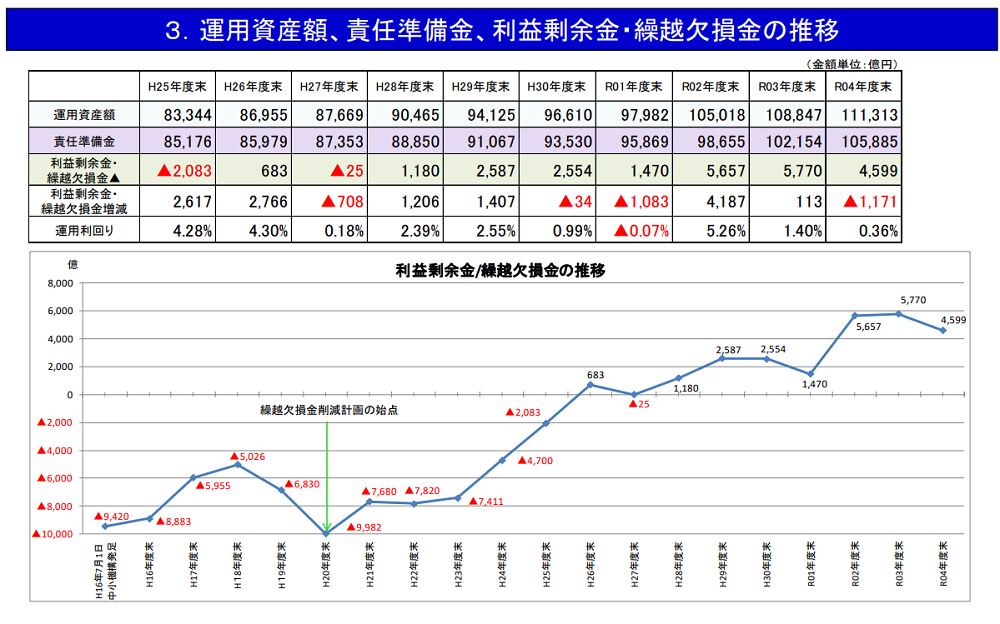 小規模企業共済資産 令和4年度の運用状況｜中小機構