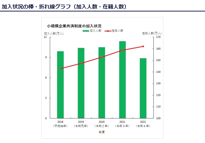 小規模企業共済 現況｜中小機構
