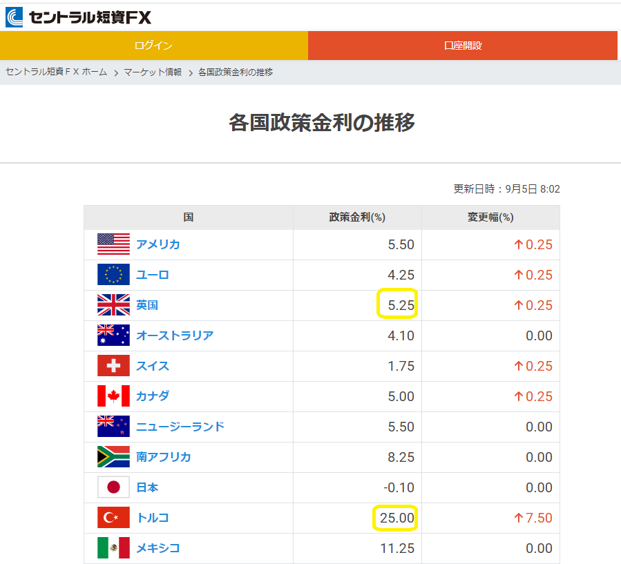 各国政策金利の推移｜ＦＸダイレクトプラス