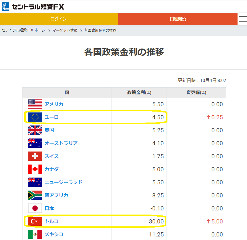 各国政策金利の推移｜ＦＸダイレクトプラス