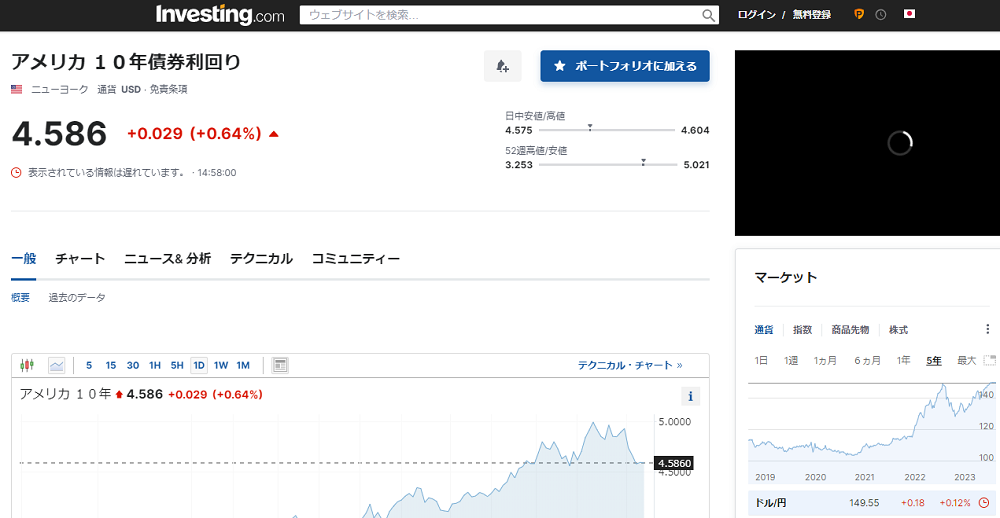 アメリカ １０年債券利回り
