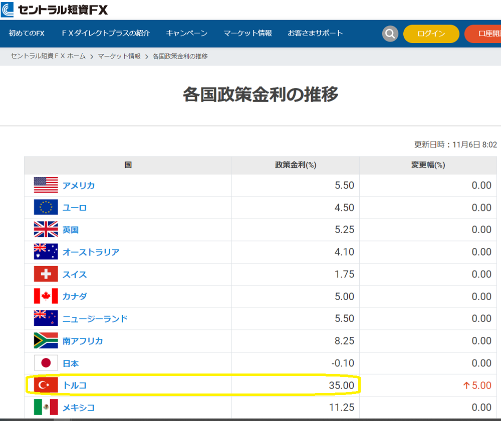各国政策金利の推移｜ＦＸダイレクトプラス