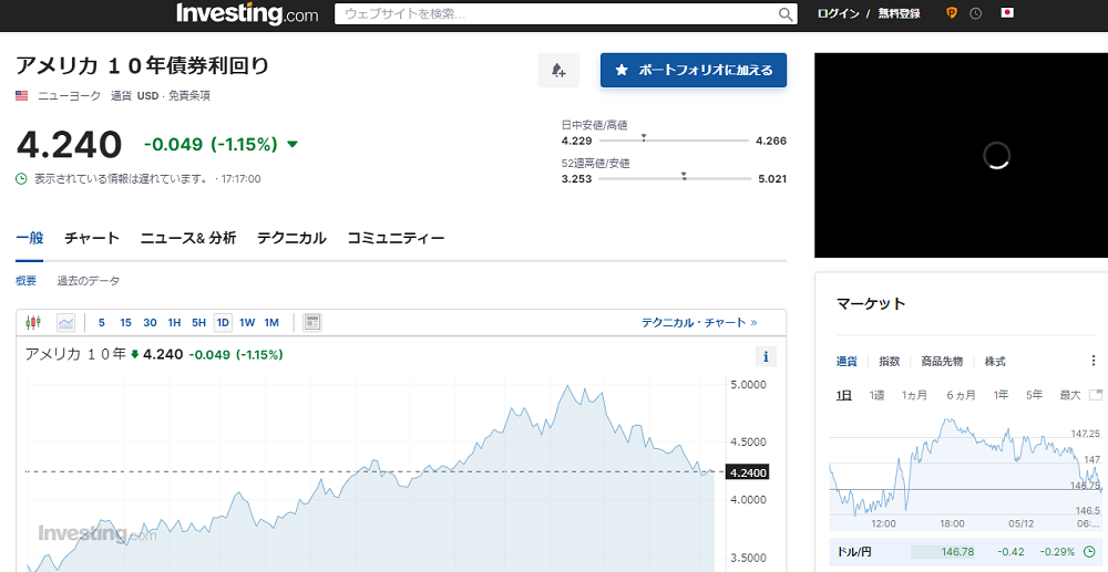 アメリカ １０年債券利回り