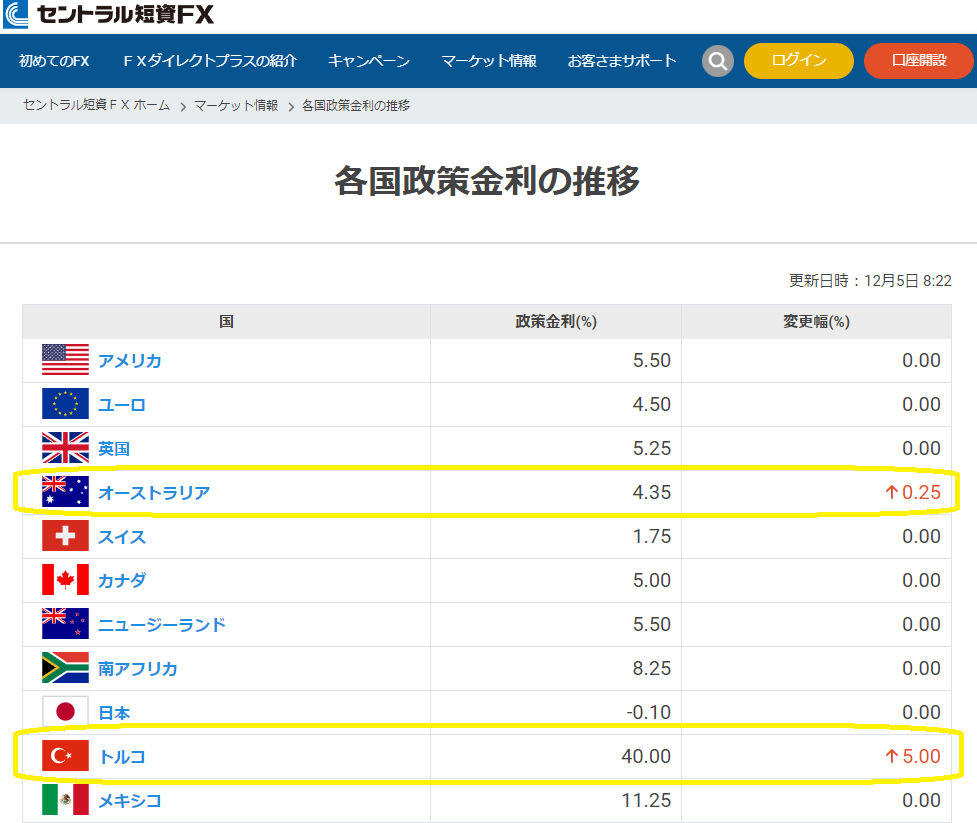 各国政策金利の推移｜ＦＸダイレクトプラス