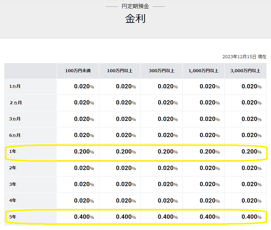 金利 | 円定期預金 | NEOBANK 住信SBIネット銀行
